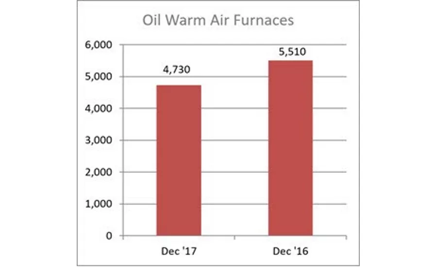 December 2017 Oil Warm Air Furnace Shipments