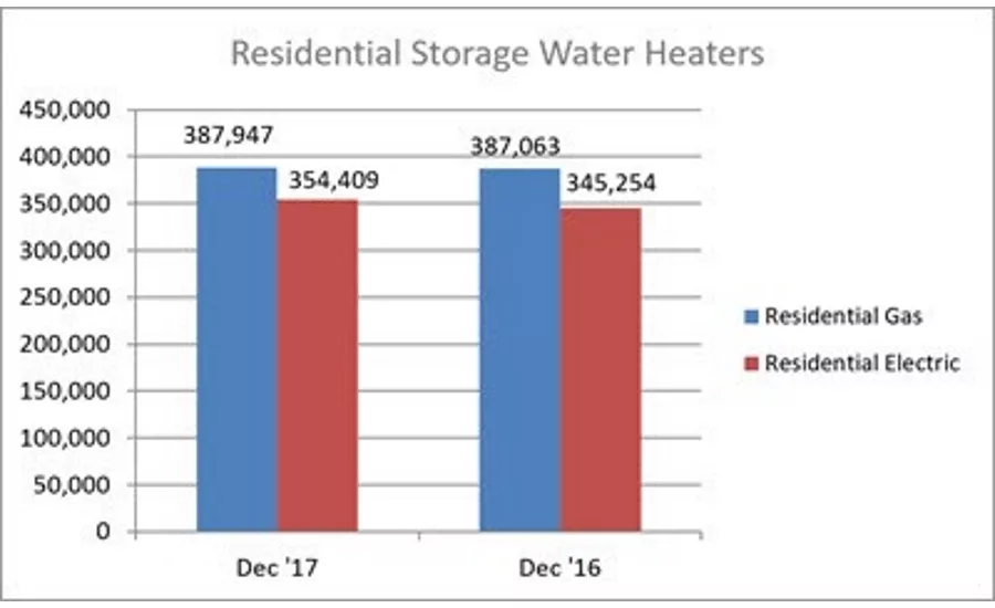 December 2017 Residential Water Heater Shipments