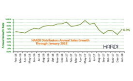 HARDI Distributors Report 19.4 Percent Revenue Increase in January