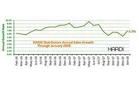 HARDI Distributors Report 19.4 Percent Revenue Increase in January