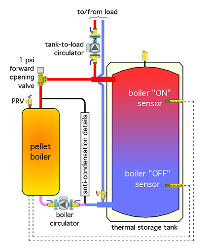 Shows an example of a typical setup with this type of boiler