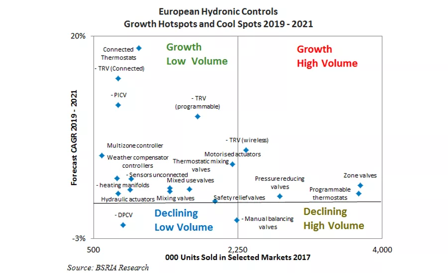 128-17 European hydronic controls growth hotspots & cool spots 2019 - 2021