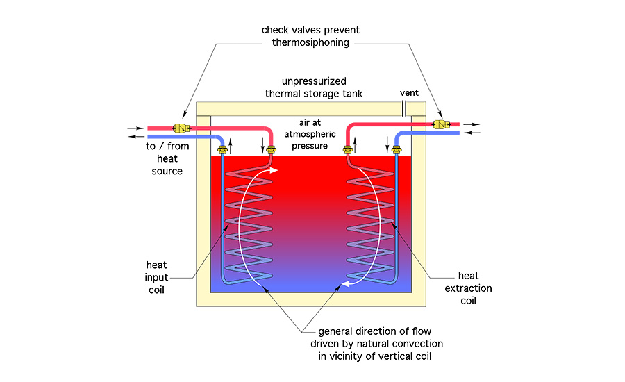 Figure 2. A traditional approach to integrating a cordwood gasification boiler