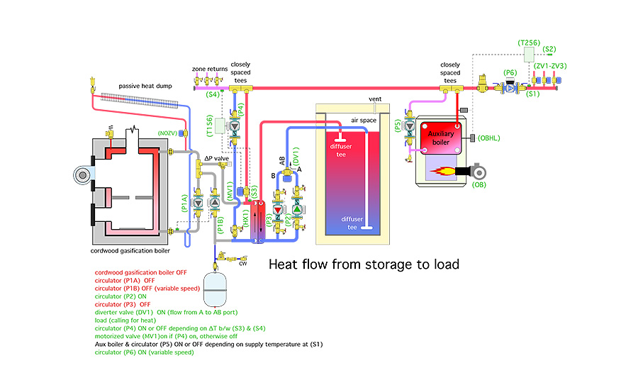 Figure 4. Shows how heat flows from thermal storage