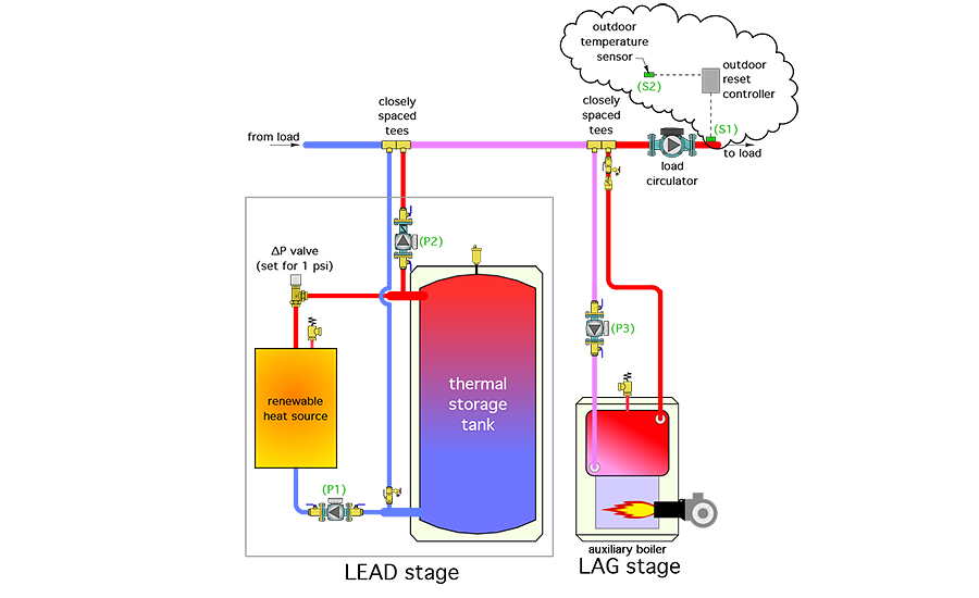 This is easily done using an inexpensive outdoor reset controller