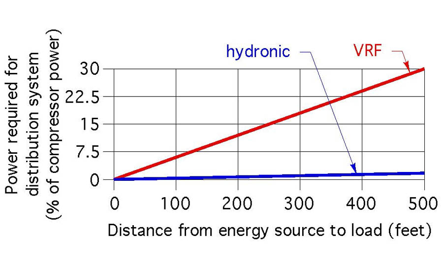 hydronic distribution systems