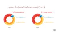 jan-june-floor-heating-underlayment-sales-2017-vs-2018-eb16dc