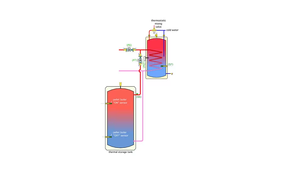 Figure 5. This subsystem operates independently of the controls that can add heat to the indirect water heater from the oil-fired boiler.