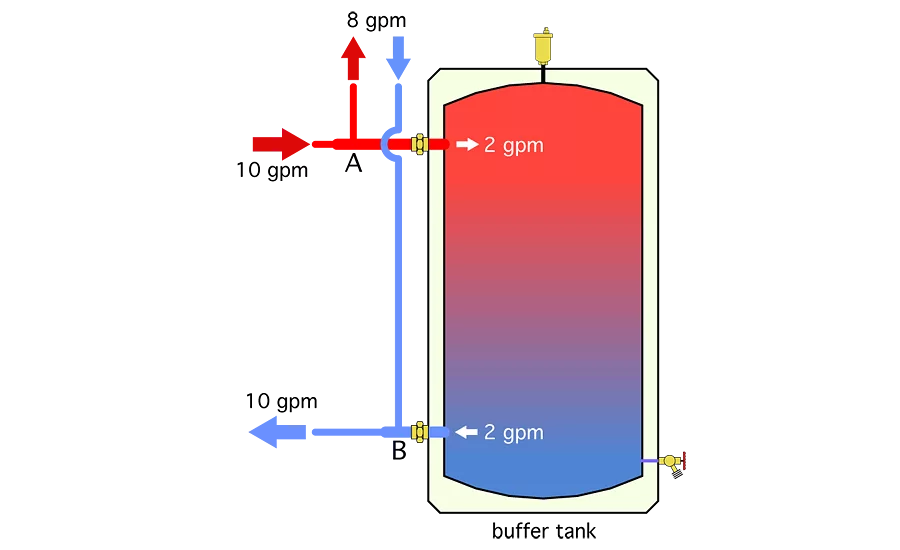 Different ways to pipe a thermal storage tank; engineers, thermal storage, boiler, pipe, hydronic distribution system, geothermal heat pump