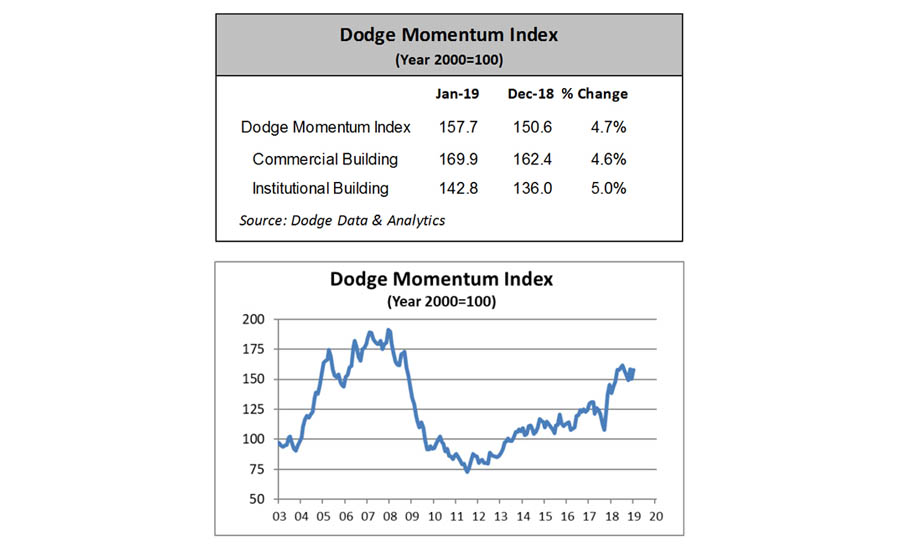 January’s increase reflected similar gains for the two components of the Momentum Index