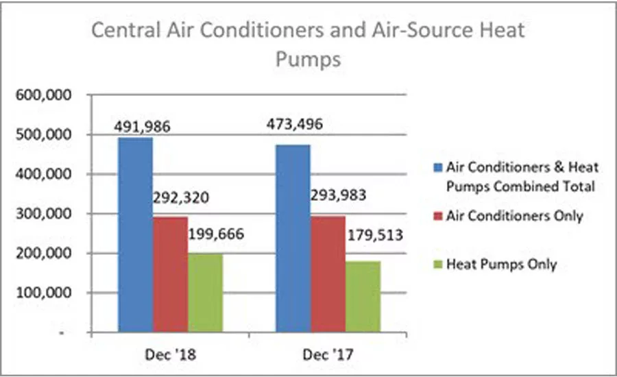 Year-to-date combined shipments of central air conditioners and air-source heat pumps increased 6.9 percent