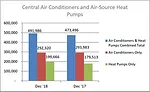 Year-to-date combined shipments of central air conditioners and air-source heat pumps increased 6.9 percent