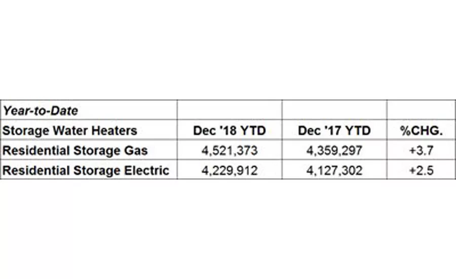 Year-to-date U.S. shipments of residential gas storage water heaters increased 3.7 percent