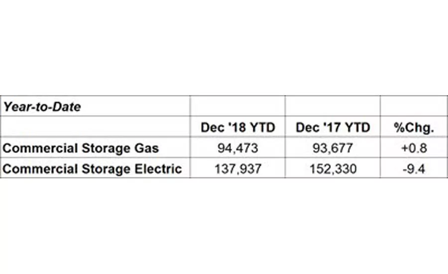 Year-to-date U.S. shipments of commercial gas storage water heaters increased .8 percent