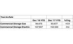 Year-to-date U.S. shipments of commercial gas storage water heaters increased .8 percent