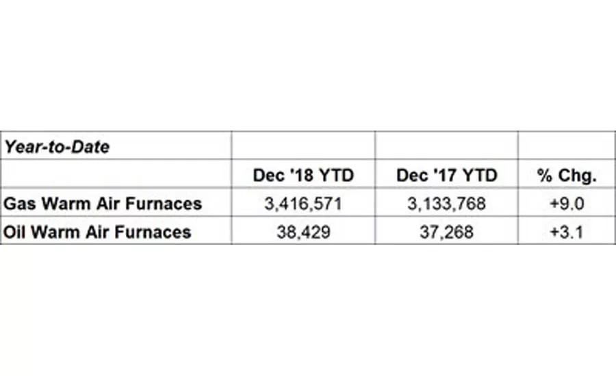 Year-to-date U.S. shipments of gas warm air furnaces increased 9 percent