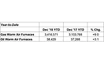 Year-to-date U.S. shipments of gas warm air furnaces increased 9 percent