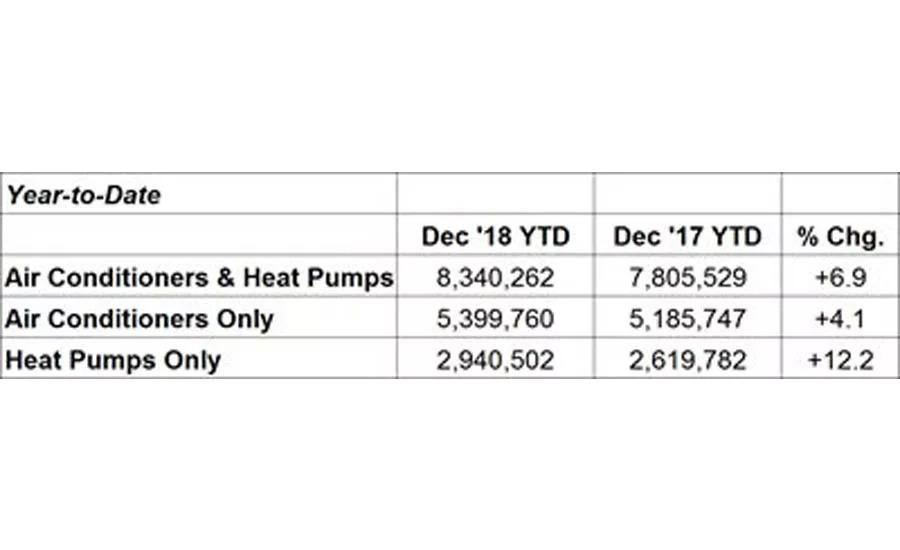 Year-to-date combined shipments of central air conditioners and air-source heat pumps increased 6.9 percent