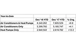 Year-to-date combined shipments of central air conditioners and air-source heat pumps increased 6.9 percent