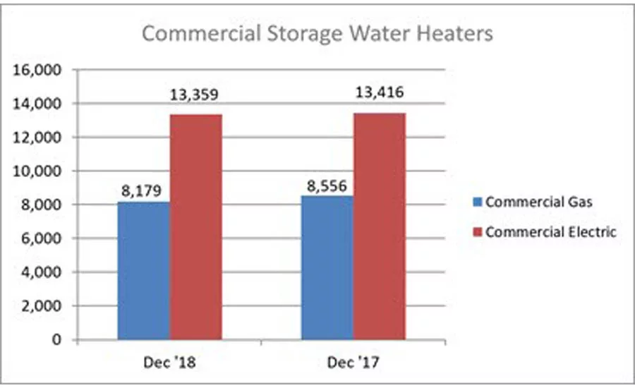 Year-to-date U.S. shipments of commercial gas storage water heaters increased .8 percent