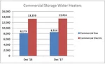 Year-to-date U.S. shipments of commercial gas storage water heaters increased .8 percent