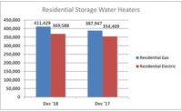 Year-to-date U.S. shipments of residential gas storage water heaters increased 3.7 percent