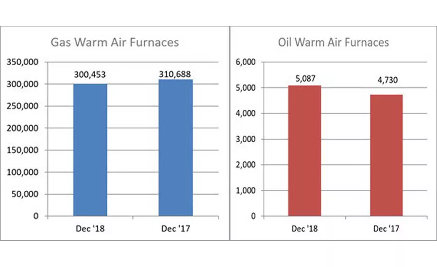 Year-to-date U.S. shipments of gas warm air furnaces increased 9 percent