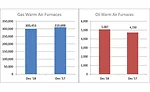 Year-to-date U.S. shipments of gas warm air furnaces increased 9 percent