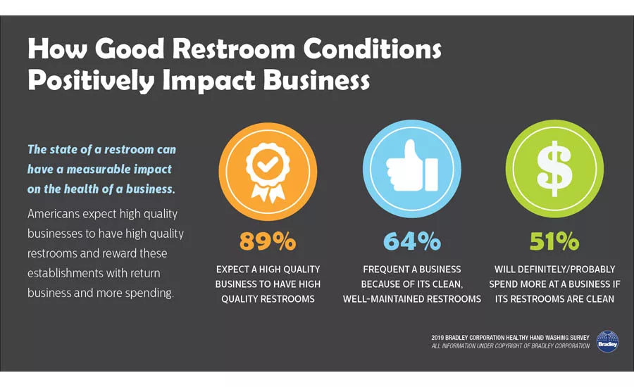 How Good Restroom Conditions Positively Impact Businesses