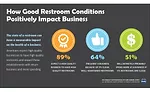 How Good Restroom Conditions Positively Impact Businesses