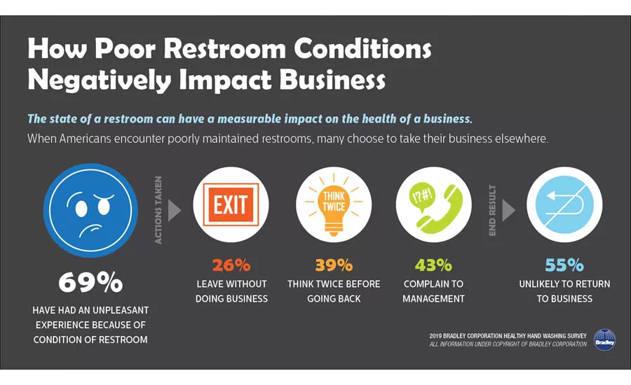How Poor Restroom Conditions Negatively Impact Businesses