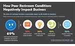How Poor Restroom Conditions Negatively Impact Businesses