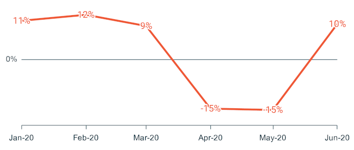 Median Revenue