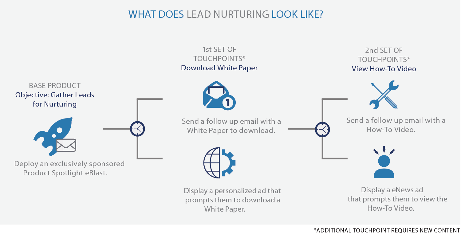 Lead Nurturing