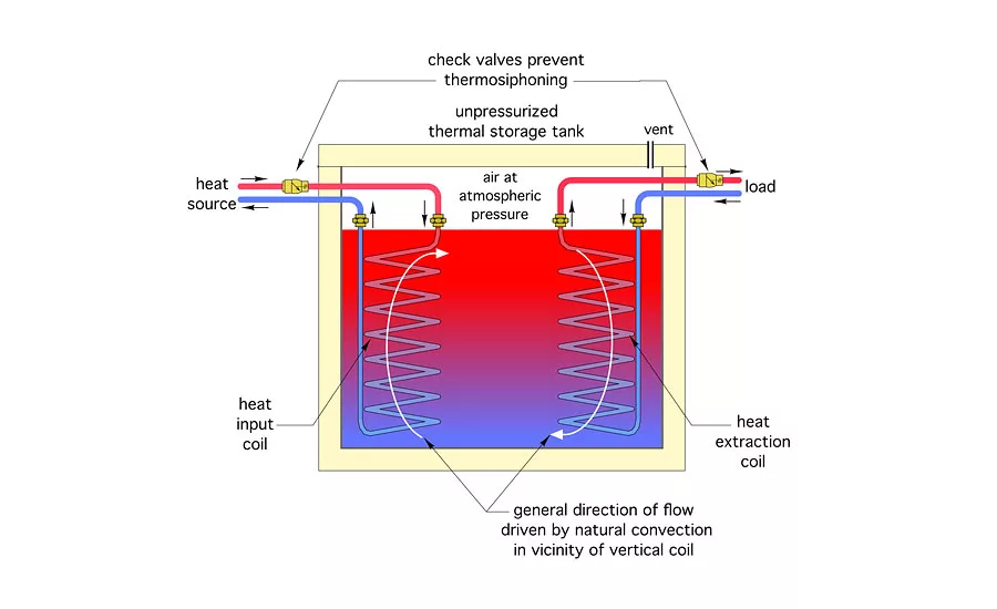 Counterflow heat exchange